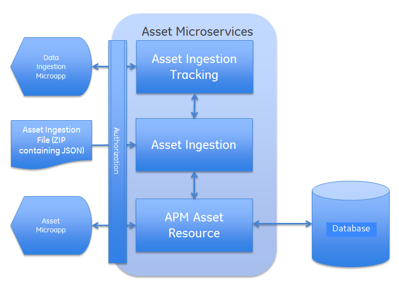 Asset Microservice Architecture